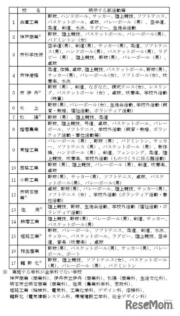 各学校募集要項明示内容と学校名（学科名）