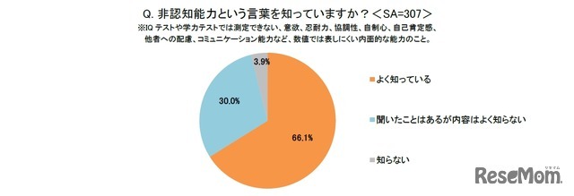 非認知能力という言葉を知っているか
