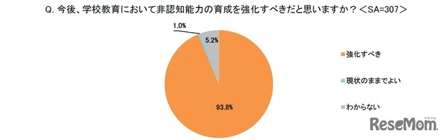 今後、学校教育において非認知能力の育成を強化すべきだと思うか