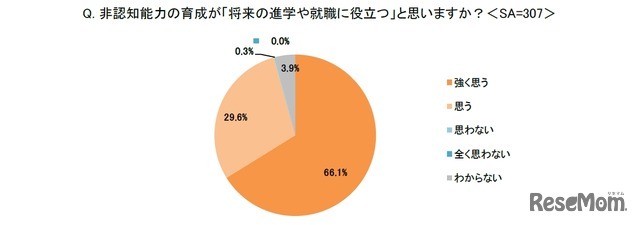 非認知能力の育成が将来の進学や就職に役立つと思うか