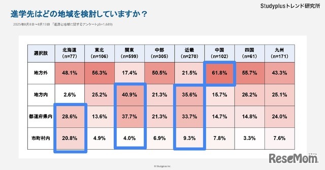 進学先はどの地域を検討していますか