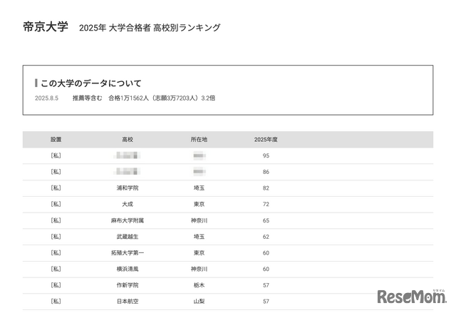 帝京大学2025年 大学合格者 高校別ランキング