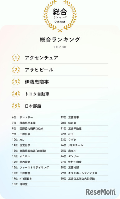 SDGs企業アワード2025総合ランキング