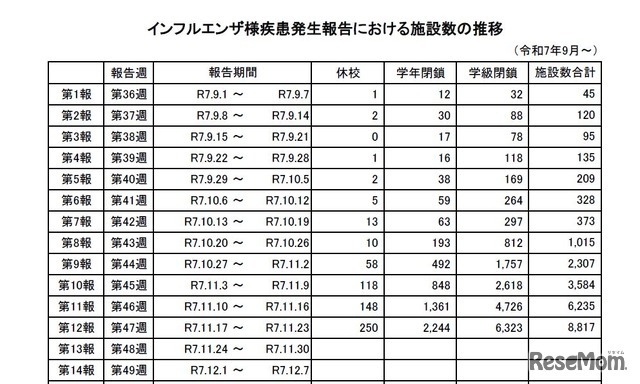 インフルエンザ様疾患発生報告における施設数の推移