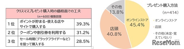 クリスマスプレゼント購入時の価格面での工夫