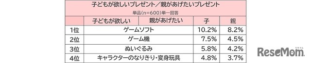 子供が欲しい／親が実際にあげたいと思うプレゼント