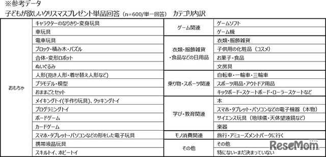 子供が欲しいプレゼント単品回答