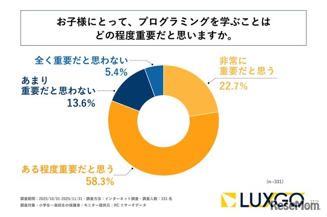 プログラミング学習はどの程度重要か