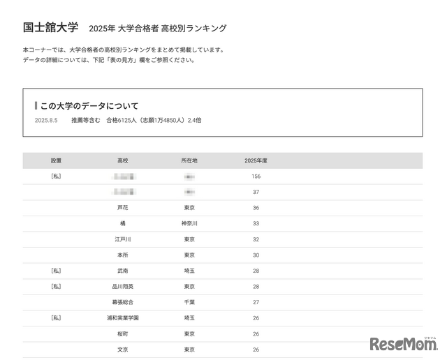国士舘大学2025年 大学合格者 高校別ランキング