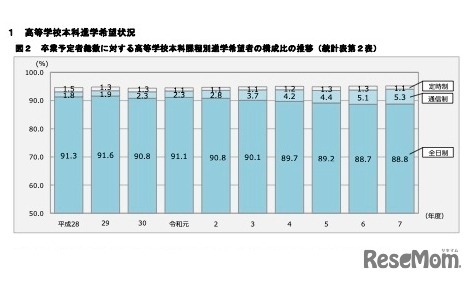卒業予定者総数に対する高校本科課程別進学希望者の構成比の推移
