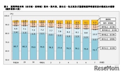 高校本科（全日制・定時制）県内・県外別、国公立・私立別および通信制進学希望状況の構成比の推移
