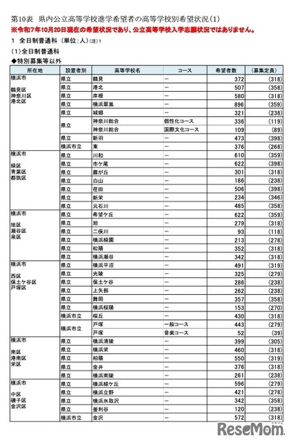 県内公立高等学校進学希望者の高校別希望状況【全日制普通科】