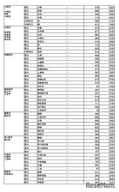 県内公立高等学校進学希望者の高校別希望状況【全日制普通科】