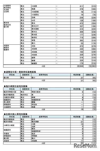 県内公立高等学校進学希望者の高校別希望状況【全日制普通科】