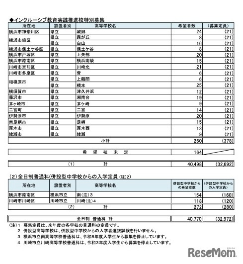 県内公立高等学校進学希望者の高校別希望状況【全日制普通科】