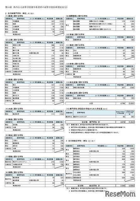 県内公立高等学校進学希望者の高校別希望状況【全日制専門学科】