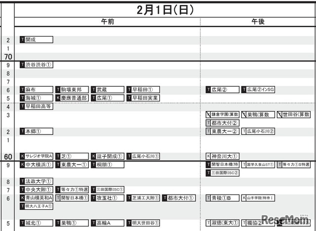 首都圏・男子（2月1日）