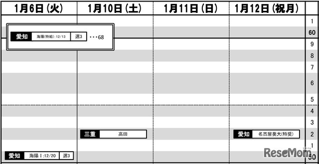 東海・男子（1月6日～12日）