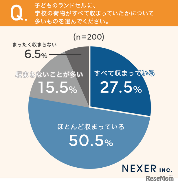 子供のランドセルに学校の荷物がすべて収まっていましたか