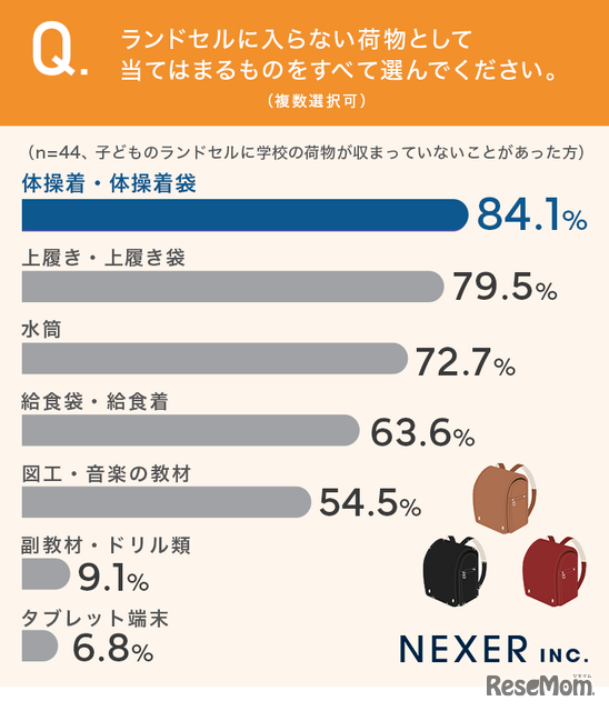 ランドセルに入らない荷物としてあてはまるものをすべて選んでください