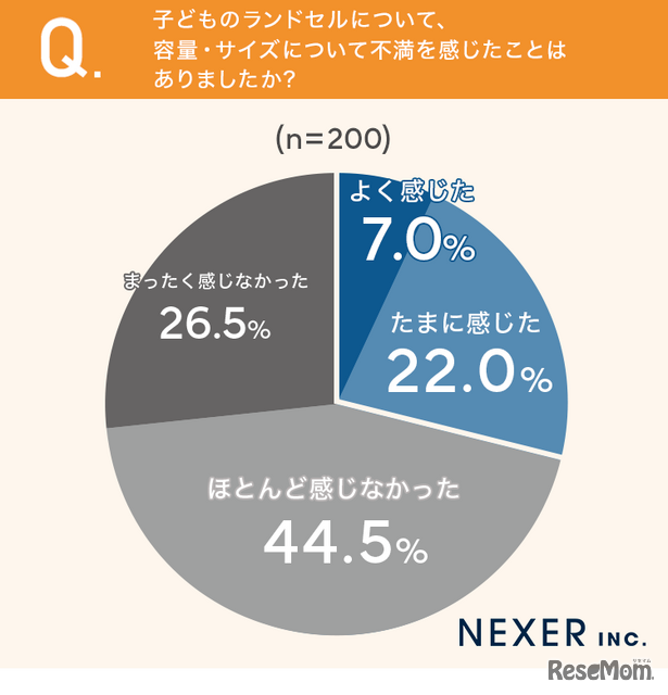 子供のランドセルの容量・サイズについて不満を感じたことはありましたか
