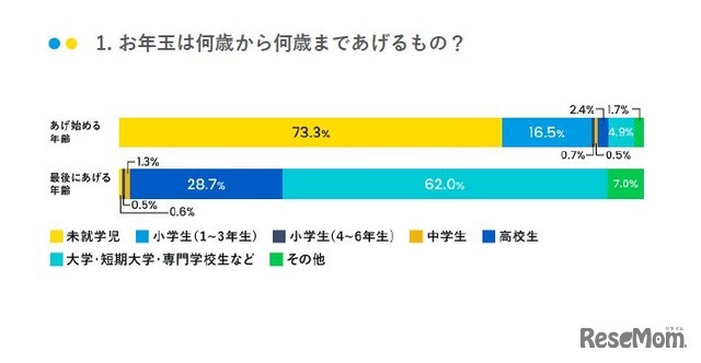 お年玉は何歳から何歳まであげるもの？