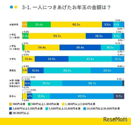 1人につきあげたお年玉の金額は？