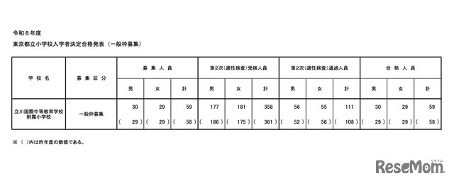 令和8年度 東京都立小学校入学者決定合格発表（一般枠募集）