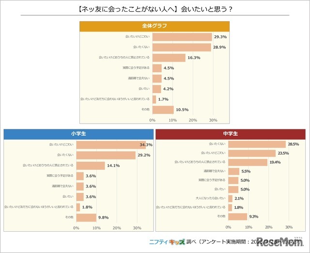 会いたいと思う？