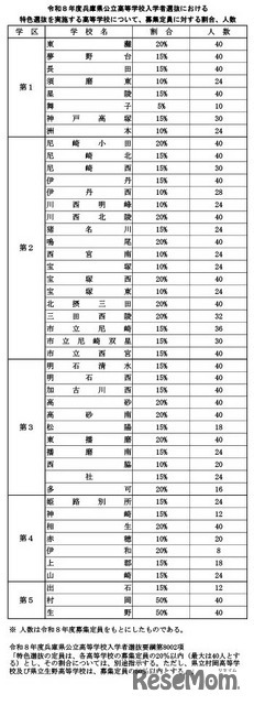 令和8年度兵庫県公立高等学校入学者選抜における特色選抜を実施する高等学校の募集定員に対する割合・人数
