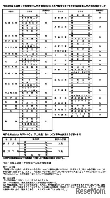令和8年度兵庫県公立高等学校入学者選抜における専門教育をおもとする学科の推薦入学の割合など