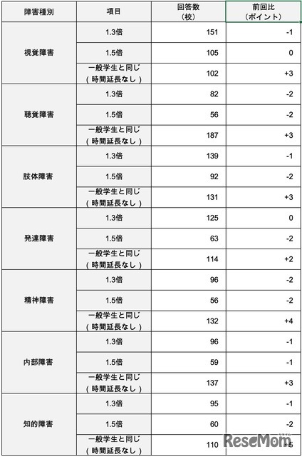 試験時間の配慮