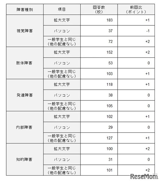 解答方法の配慮