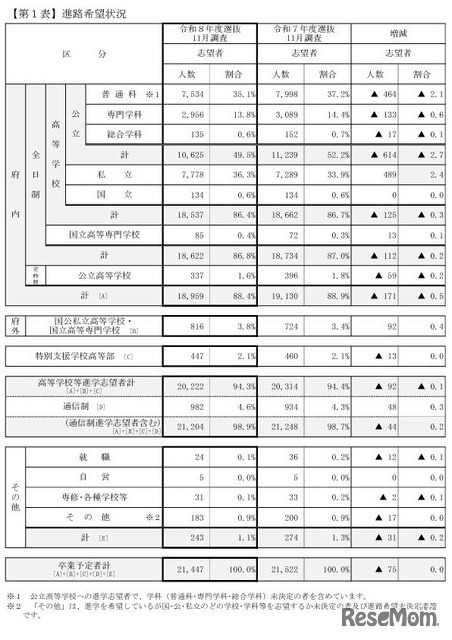 令和8年3月中学校・特別支援学校中学部等卒業予定者の進路希望状況