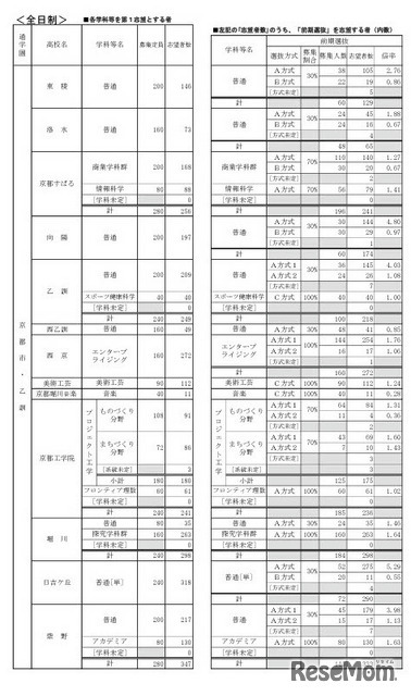 公立高等学校 学校別・学科別志望状況