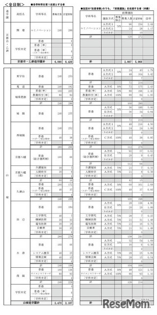公立高等学校 学校別・学科別志望状況