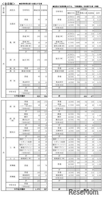 公立高等学校 学校別・学科別志望状況