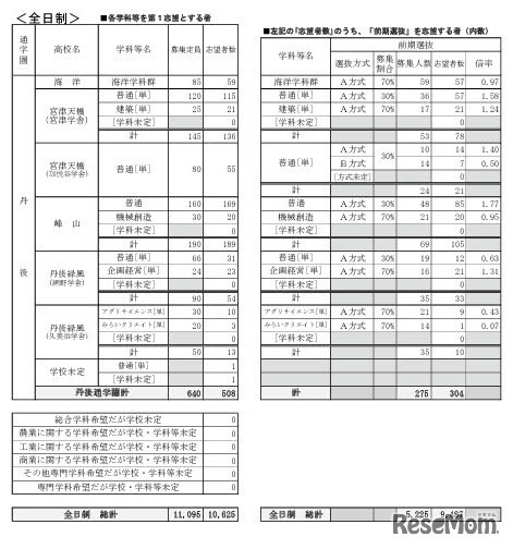 公立高等学校 学校別・学科別志望状況