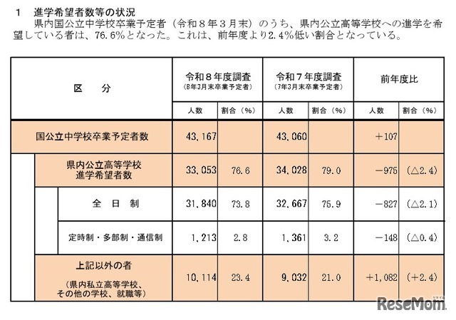 令和8年度高等学校進学希望者数等動向調査（2025年11月10日現在）