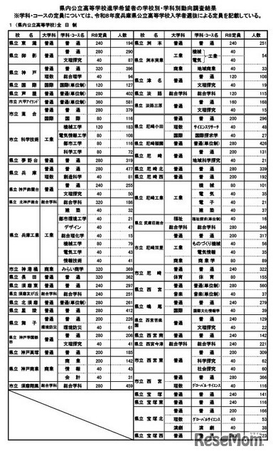 全日制公立高校の進学希望動向