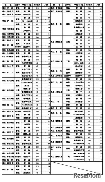 全日制公立高校の進学希望動向