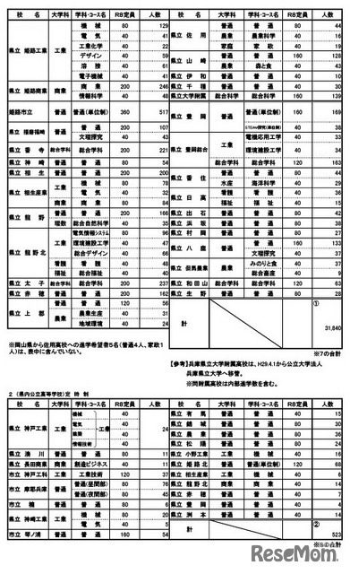 全日制・定時制公立高校の進学希望動向