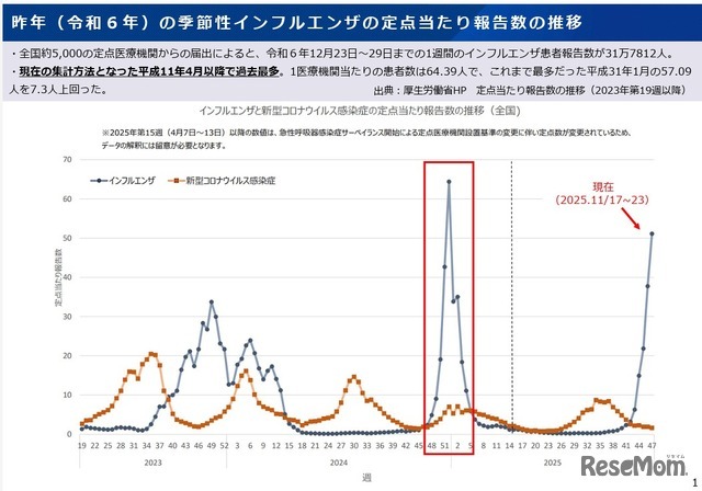 2024年-2025年の季節性インフルエンザの定点あたり報告数の推移