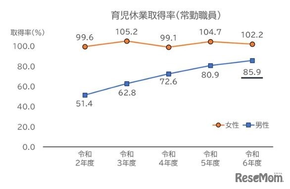 令和6年度における育児休業の取得状況