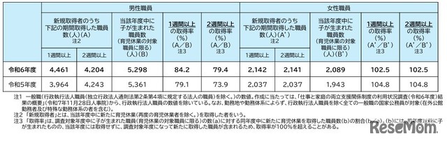 国家公務員（一般職）の育児休業の取得状況（令和6年度）：新規取得者数および取得率