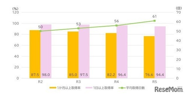 国家公務員（一般職・特別職）の男性職員の休暇・休業の取得状況：子の出生後1年以内の育児に伴う休暇・休業の取得率