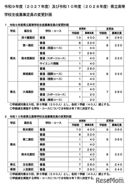 2027～2028年度の県立高等学校生徒募集定員の変更計画