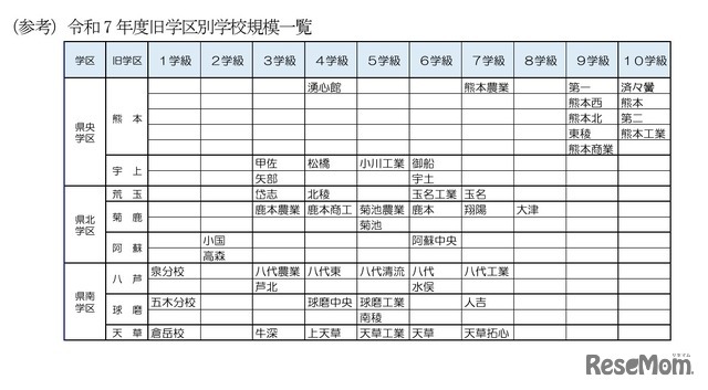 2025年度旧学区別学校規模一覧