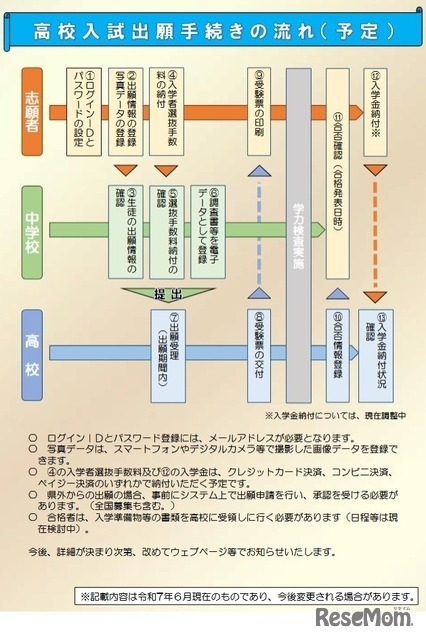 高校入試出願手続きの流れ（予定）
