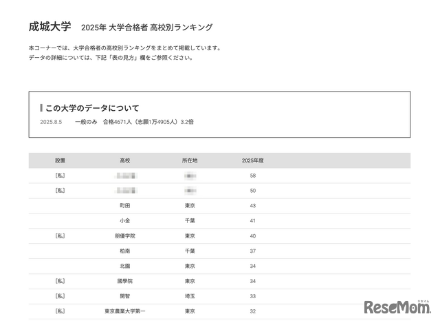 成城大学2025年 大学合格者 高校別ランキング